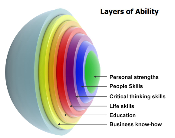 What’s at the CORE of Your Abilities?